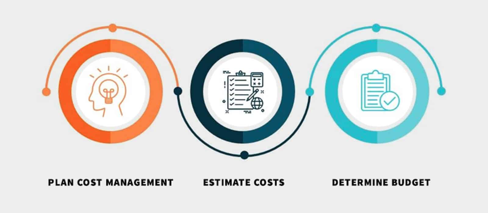 3 Steps To Accurate Project Cost Estimation And Budgeting Wrench 