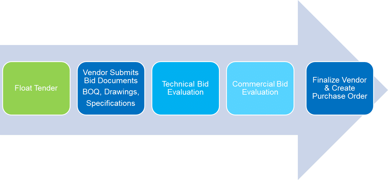 Procurement Management | Wrench Solutions